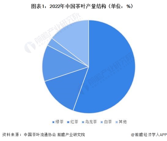 k1体育appk1体育平台2023年中国茶叶行业细分红茶市场现状分析 中国红茶产量超48万吨(图1)