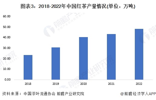 k1体育appk1体育平台2023年中国茶叶行业细分红茶市场现状分析 中国红茶产量超48万吨(图3)