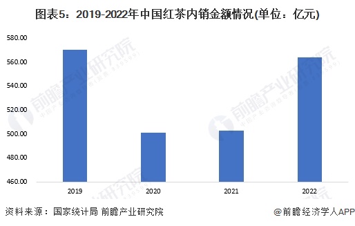 k1体育appk1体育平台2023年中国茶叶行业细分红茶市场现状分析 中国红茶产量超48万吨(图5)