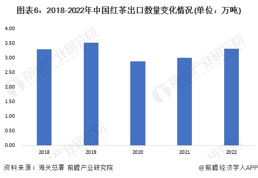 k1体育appk1体育平台2023年中国茶叶行业细分红茶市场现状分析 中国红茶产量超48万吨(图6)