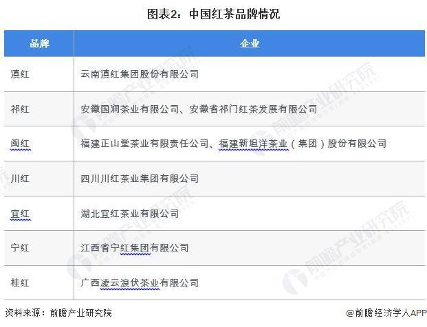 2023年中国茶叶行业细分红茶市场现状分析 2022年红茶内销量约38万吨【组图】k1体育平台(图2)