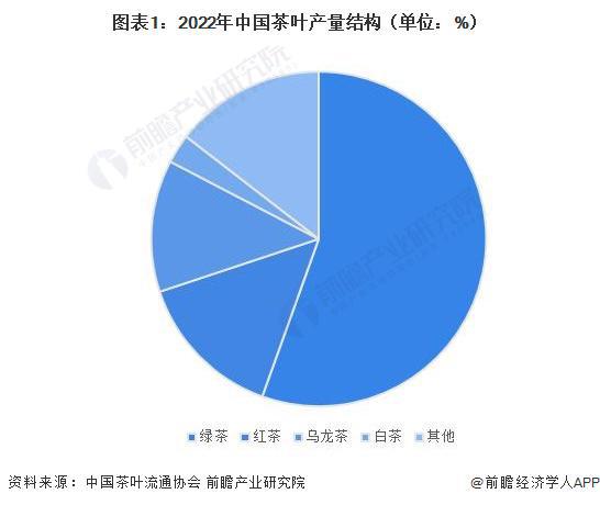 2023年中国茶叶行业细分红茶市场现状分析 2022年红茶内销量约38万吨【组图】k1体育平台(图1)