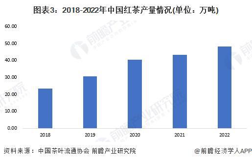 2023年中国茶叶行业细分红茶市场现状分析 2022年红茶内销量约38万吨【组图】k1体育平台(图3)