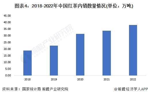 2023年中国茶叶行业细分红茶市场现状分析 2022年红茶内销量约38万吨【组图】k1体育平台(图4)