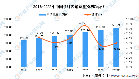 k1体育app20k1体育22年中国茶行茶叶业市场现状及发展前景预测分析平台(图2)