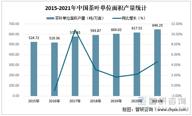 k1体育app智研咨询重磅发布！2022年中国茶k1体育平台叶行业市场分析报告：产量及需求量持续上涨(图4)