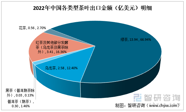 k1体育app智研咨询重磅发布！2022年中国茶k1体育平台叶行业市场分析报告：产量及需求量持续上涨(图9)