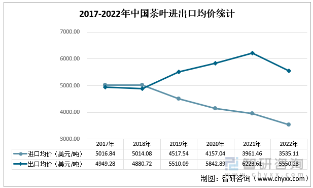 k1体育app智研咨询重磅发布！2022年中国茶k1体育平台叶行业市场分析报告：产量及需求量持续上涨(图8)