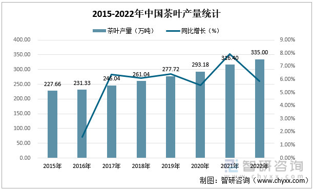 k1体育app智研咨询重磅发布！2022年中国茶k1体育平台叶行业市场分析报告：产量及需求量持续上涨(图3)