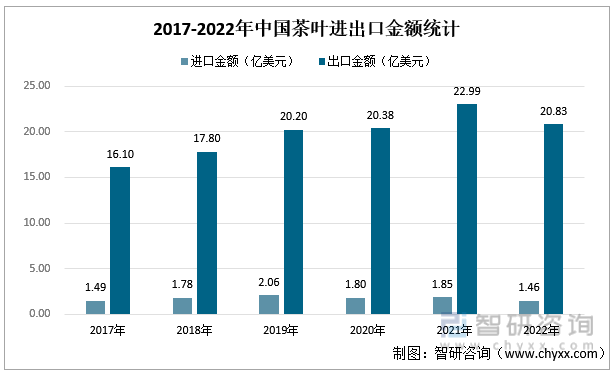 k1体育app智研咨询重磅发布！2022年中国茶k1体育平台叶行业市场分析报告：产量及需求量持续上涨(图7)