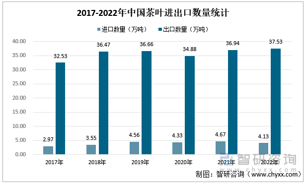 k1体育app智研咨询重磅发布！2022年中国茶k1体育平台叶行业市场分析报告：产量及需求量持续上涨(图6)