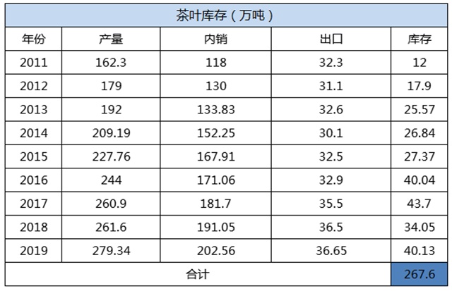 k1体育平台茶难卖k1体育app！库存巨大！数百万吨茶叶库存何去何从？(图4)