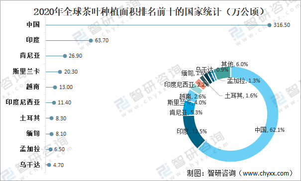 k1体育app全球茶叶产量、消费量及进出口贸易分析：中国茶k1体育叶产量全球排名第一[图](图3)