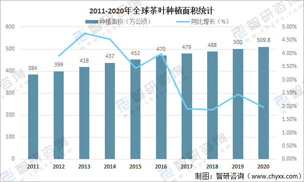 k1体育app全球茶叶产量、消费量及进出口贸易分析：中国茶k1体育叶产量全球排名第一[图](图2)