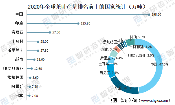 k1体育app全球茶叶产量、消费量及进出口贸易分析：中国茶k1体育叶产量全球排名第一[图](图5)