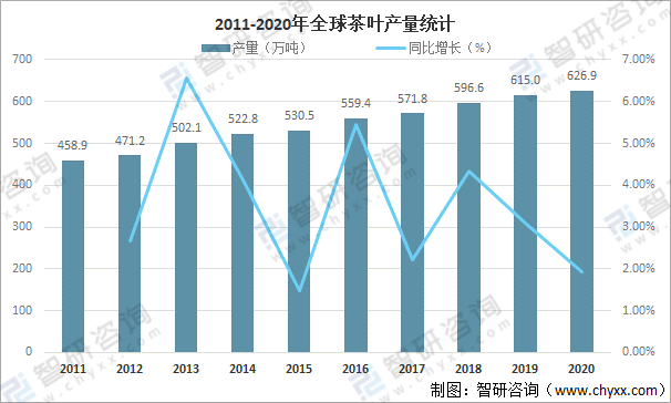 k1体育app全球茶叶产量、消费量及进出口贸易分析：中国茶k1体育叶产量全球排名第一[图](图4)