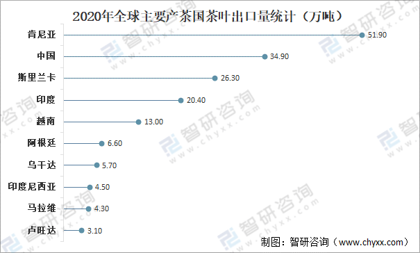 k1体育app全球茶叶产量、消费量及进出口贸易分析：中国茶k1体育叶产量全球排名第一[图](图7)