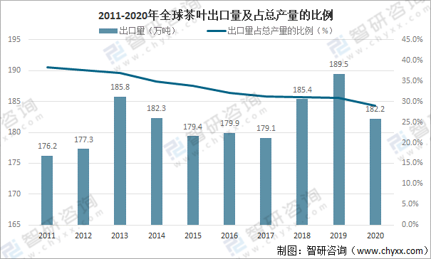 k1体育app全球茶叶产量、消费量及进出口贸易分析：中国茶k1体育叶产量全球排名第一[图](图6)