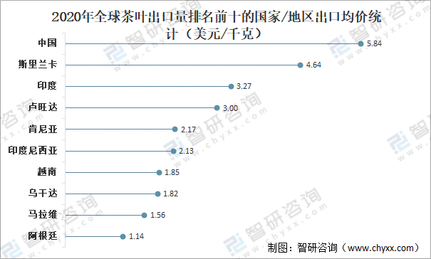 k1体育app全球茶叶产量、消费量及进出口贸易分析：中国茶k1体育叶产量全球排名第一[图](图8)