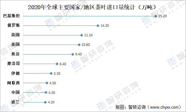 k1体育app全球茶叶产量、消费量及进出口贸易分析：中国茶k1体育叶产量全球排名第一[图](图10)