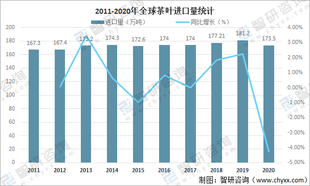 k1体育app全球茶叶产量、消费量及进出口贸易分析：中国茶k1体育叶产量全球排名第一[图](图9)