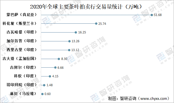 k1体育app全球茶叶产量、消费量及进出口贸易分析：中国茶k1体育叶产量全球排名第一[图](图11)