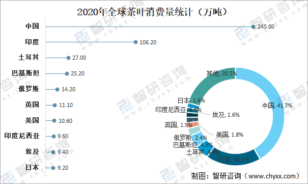 k1体育app全球茶叶产量、消费量及进出口贸易分析：中国茶k1体育叶产量全球排名第一[图](图12)