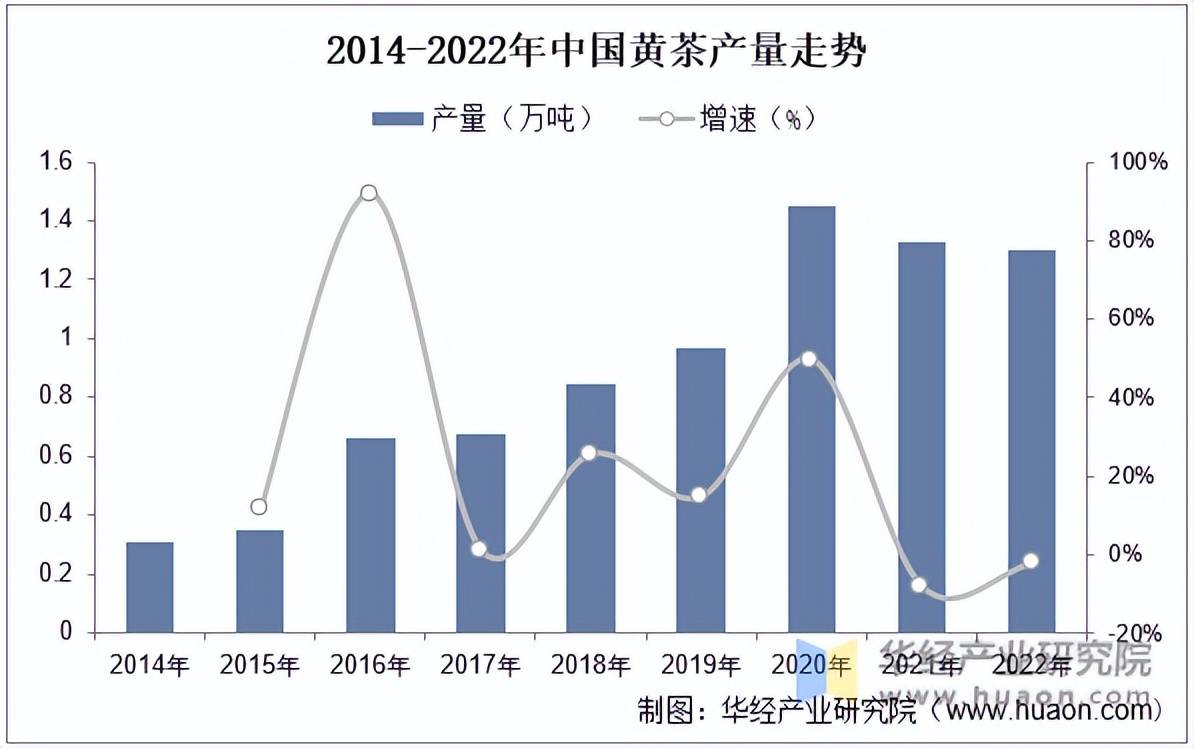 k1体育app2022年中国茶叶产量、黄茶占比、黄茶产量内销量及规模分析「图」(图3)