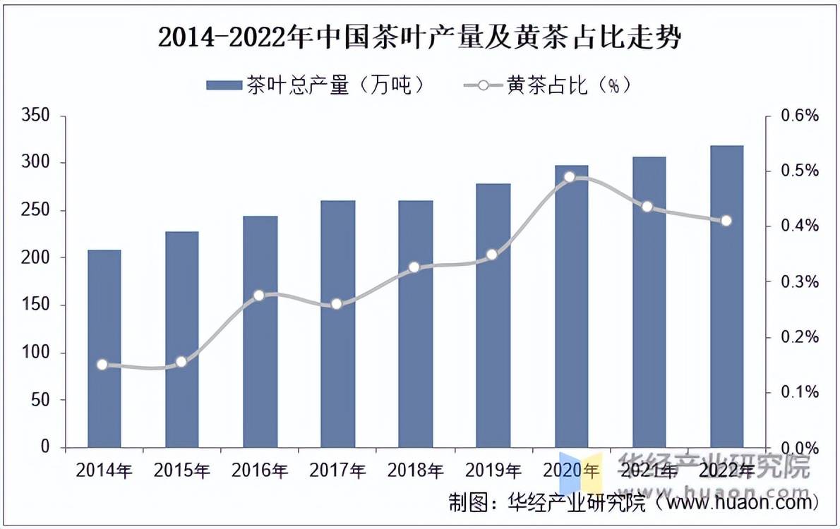 k1体育app2022年中国茶叶产量、黄茶占比、黄茶产量内销量及规模分析「图」(图2)