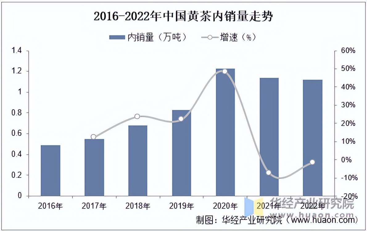 k1体育app2022年中国茶叶产量、黄茶占比、黄茶产量内销量及规模分析「图」(图4)