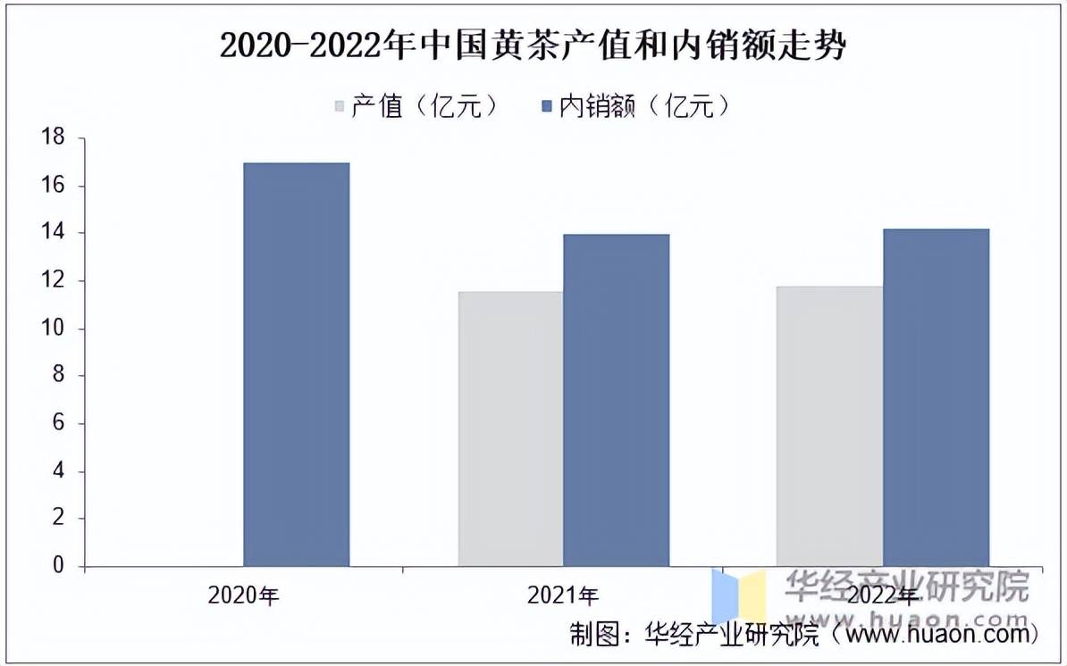 k1体育app2022年中国茶叶产量、黄茶占比、黄茶产量内销量及规模分析「图」(图5)