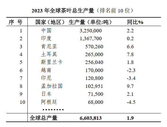 k1体育app2023年全球茶产业简况茶叶k1体育平台(图1)