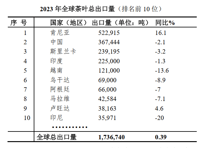 k1体育app2023年全球茶产业简况茶叶k1体育平台(图2)