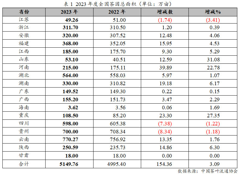 k1体育平台2023年度中国茶叶产销形势报告(图1)