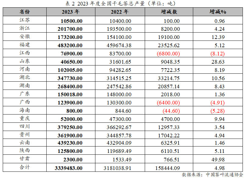 k1体育平台2023年度中国茶叶产销形势报告(图3)