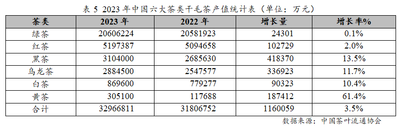 k1体育平台2023年度中国茶叶产销形势报告(图9)