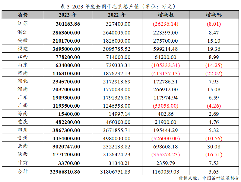 k1体育平台2023年度中国茶叶产销形势报告(图5)