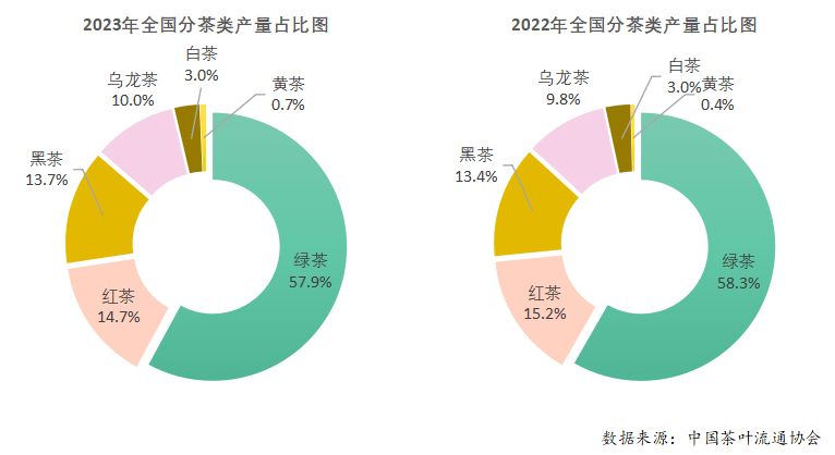 k1体育平台2023年度中国茶叶产销形势报告(图8)