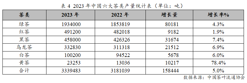 k1体育平台2023年度中国茶叶产销形势报告(图7)