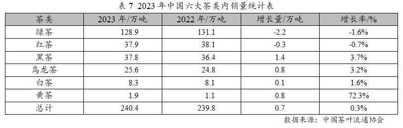 k1体育平台2023年度中国茶叶产销形势报告(图11)