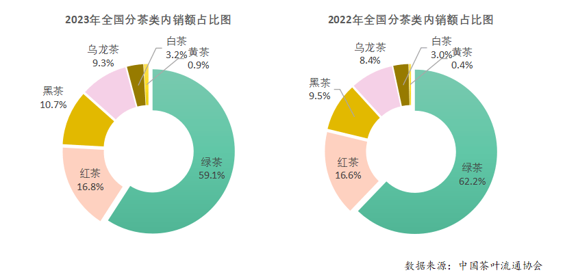 k1体育平台2023年度中国茶叶产销形势报告(图14)