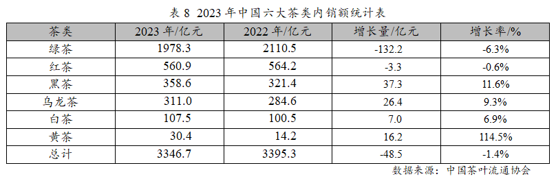 k1体育平台2023年度中国茶叶产销形势报告(图13)