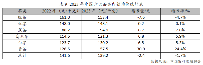 k1体育平台2023年度中国茶叶产销形势报告(图15)