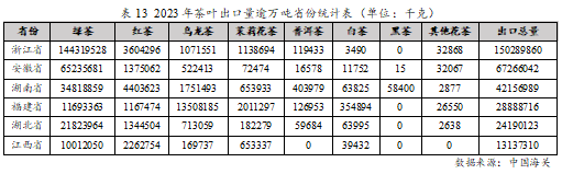 k1体育平台2023年度中国茶叶产销形势报告(图21)