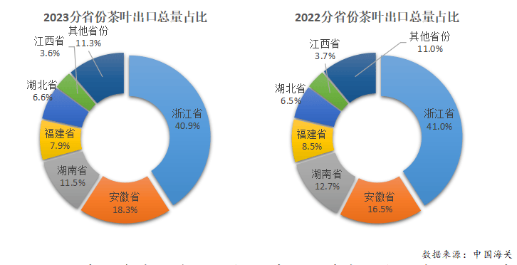 k1体育平台2023年度中国茶叶产销形势报告(图22)