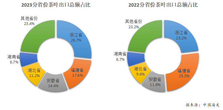 k1体育平台2023年度中国茶叶产销形势报告(图23)